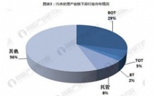 2018年我國污水處理行業(yè)產業(yè)鏈分析研究