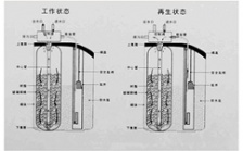 全自動軟化水設(shè)備的工作原理