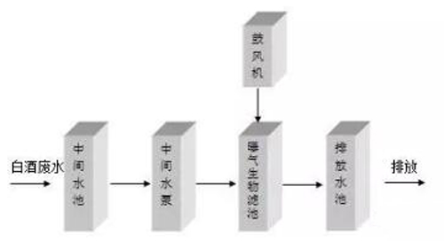 白酒工業(yè)廢水處理工藝流程圖