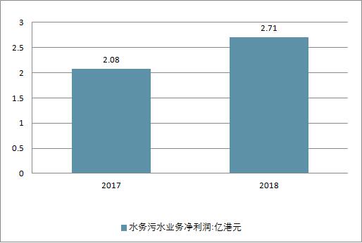 2018年中國(guó)水務(wù)行業(yè)現(xiàn)狀及未來(lái)行業(yè)發(fā)展前景分析預(yù)測(cè)